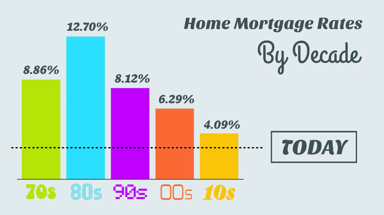 There is Still Time to Take Advantage of Historically Low Interest